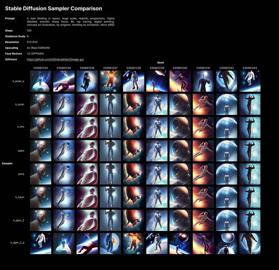 Vergleich verschiedener Sampler in Stable Diffusion