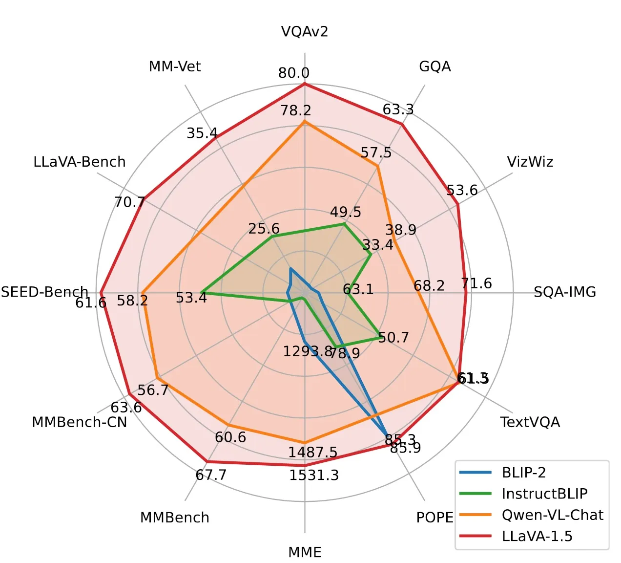 LLaVA Benchmarks