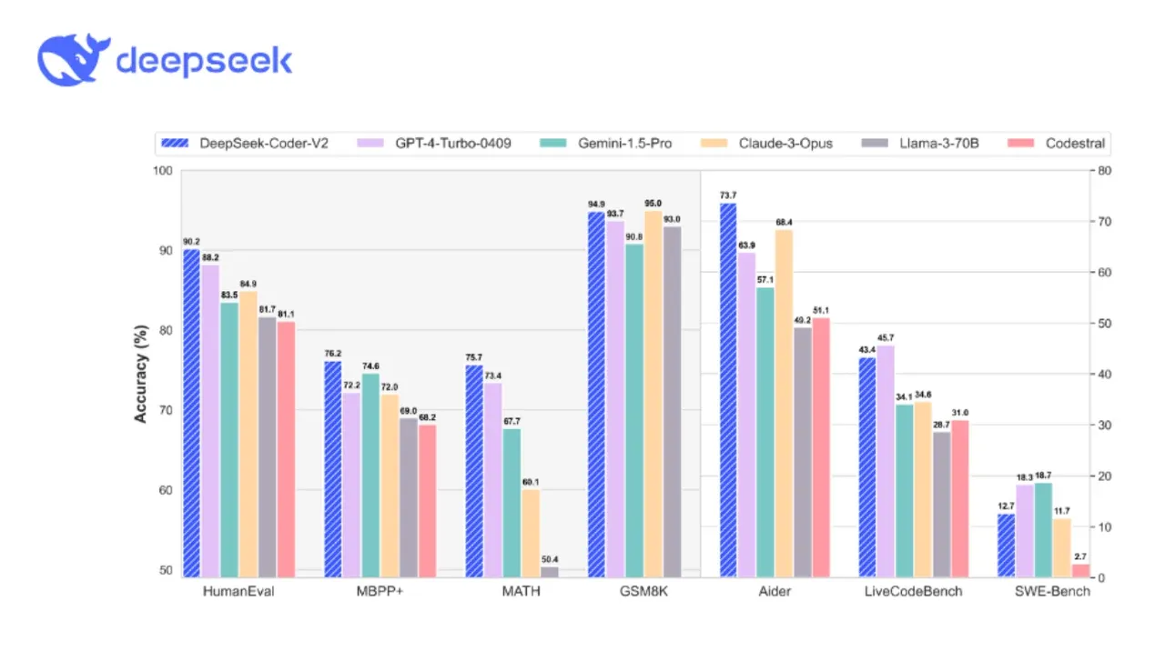 DeepSeek Coder V2 Best LLM For Coding Math