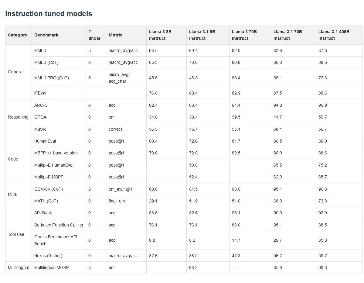 Llama 3.1 405B vs 70B vs 8B Benchmark Comaprison