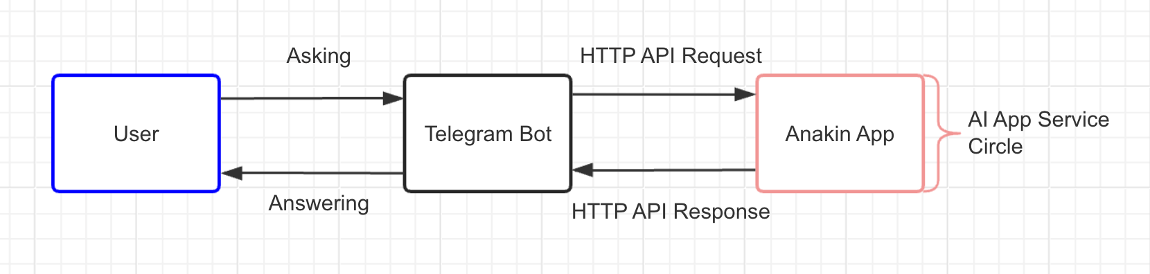 Anakin Api App Anakin.ai